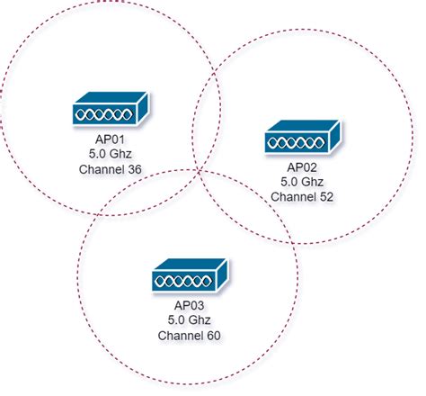 Wireless LAN Theory Configure Networks