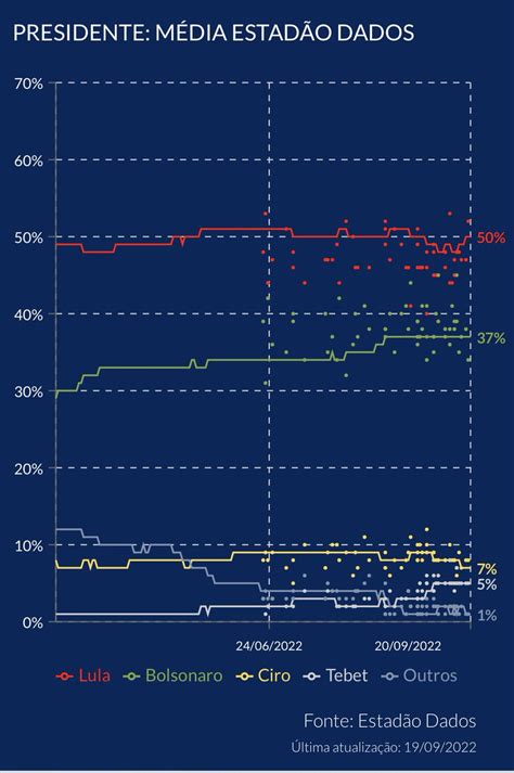 REPORTA DIGITAL on Twitter LULA amplía ventaja sobre Bolsonaro en