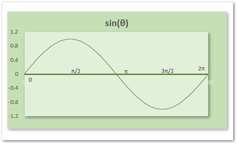 SIN Function in Excel - Mathematical Function - Excel Unlocked