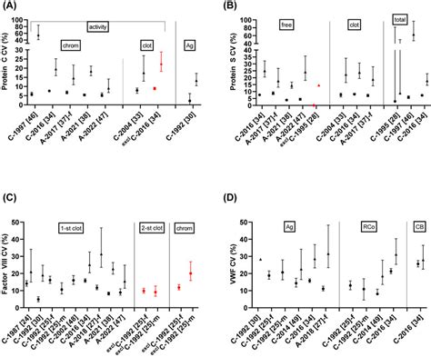 Within Subject Cvi And Between Subject Cvg Biological Variation