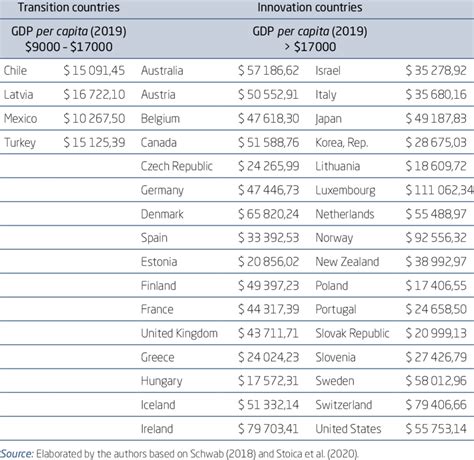 Classification Of Oecd Countries According To Their Degree Of