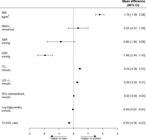 Sex Differences In Cardiometabolic Risk Factors Pharmacological Treatment And Risk Factor