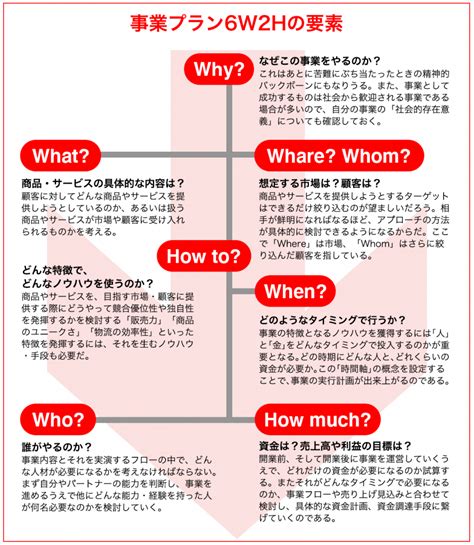 事業計画書とは？何を書けばいい？必要な12項目と3つのポイントについて解説！ 事業計画書のつくりかた 事業計画書作成ツール