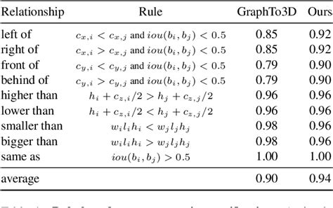 Table 4 From SGRec3D Self Supervised 3D Scene Graph Learning Via