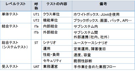 テスト仕様書の作り方大公開：結合テストをどう考えるか ソフトウェアテストcom