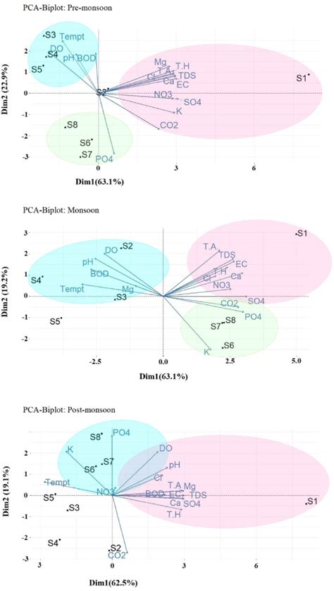 Principal Component Analysis Pca Of 16 Water Quality Parameters Download Scientific Diagram