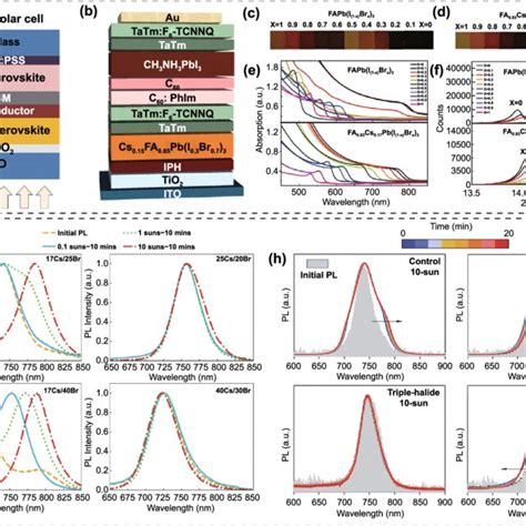 A Typical Abx 3 Crystal Structure Of Halide Perovskites Reproduced