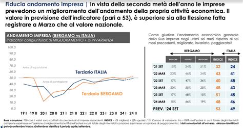 Bergamo Resistono Le Imprese Bergamasche Del Terziario Fiducia Sotto