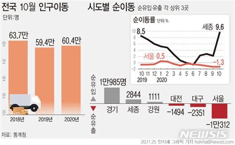 그래픽 주택 거래량 증가에10월 인구 이동 17↑ 네이트 뉴스