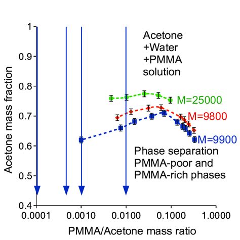 Phase Diagrams Of Pmmaacetonewater Systems For The Three Pmma Used In Download Scientific