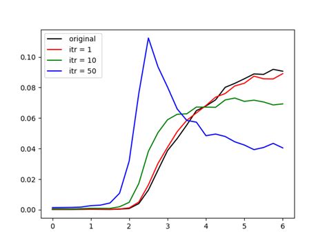 Temperature Distributions After Various Numbers Of Iterations Of The Download Scientific