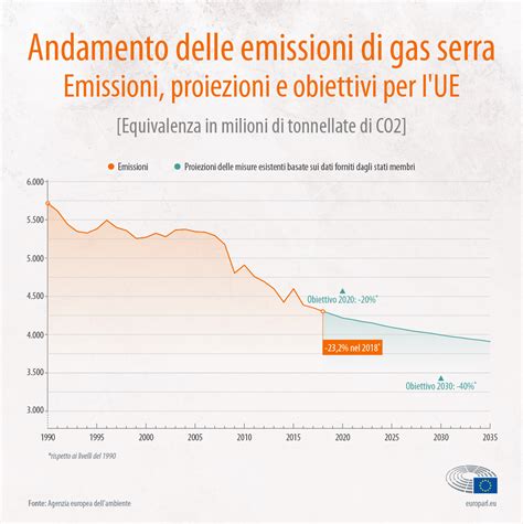 Infografica Progressi E Obiettivi 2020 Nella Lotta Al Cambiamento