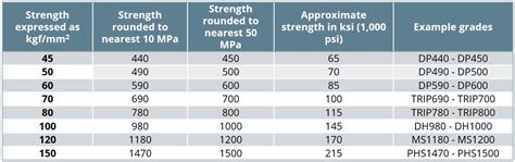 Defining Steels Ahss Guidelines