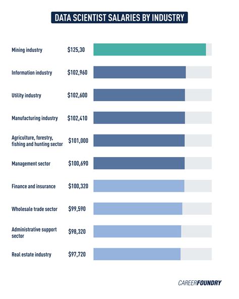 Everything you need to know about the average data scientist salary 21