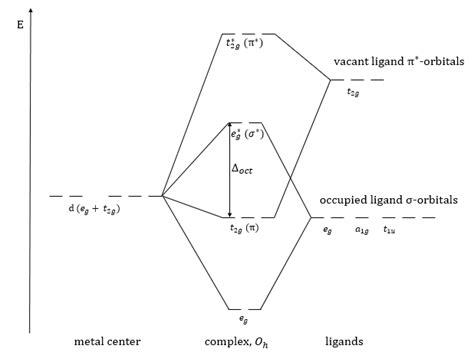 Approximate Partial Mo Diagram Of An Octahedral Complex With