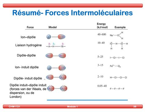 Forces intermoléculaires et formule structurale Résumé Forces