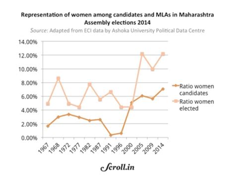 [in Numbers] Despite Having India S Worst Sex Ratio Haryana Sees Record Number Of Women Candidates