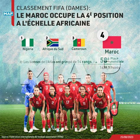 Classement Fifa Dames Le Maroc Occupe La Position A L Chelle