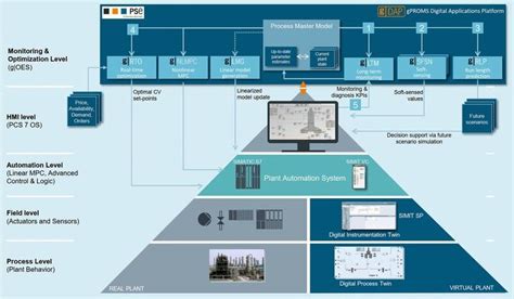 Process Modeling And Digital Twin Significant Benefits — A Whole Life