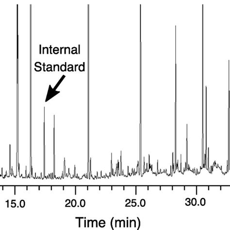 Representative Gc Ms Total Ion Chromatogram Of The Volatile Profile