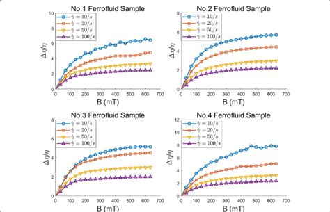 Dependence Of Viscosity On Magnetic Field Strength Of Ferrofluid