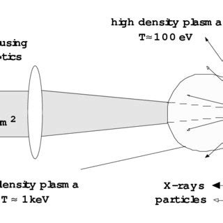 6 Schematic Representation Of A Laser Produced Plasma X Ray Source