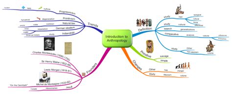 Introduction To Anthropology Mind Map Mind Map Template Study German