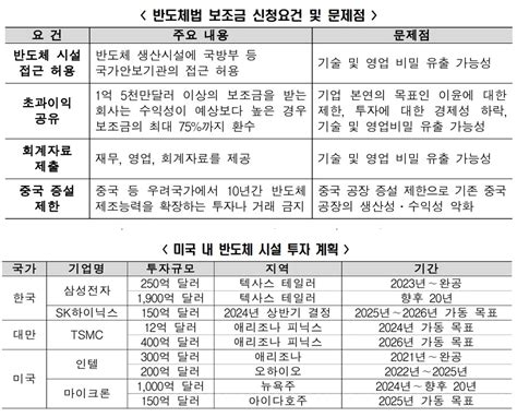 초과이익 공유·중국사업 제한 등 美 반도체법 독소조항완화해야