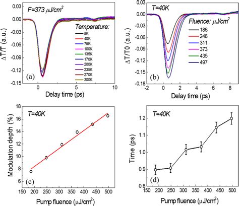 A Transient THz Response Of 30L PtSe 2 Thin Film At Various