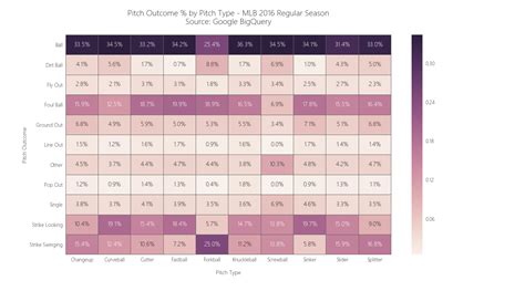 MLB Pitch Outcome by Pitch Type - 2016 Season [OC] : r/dataisbeautiful