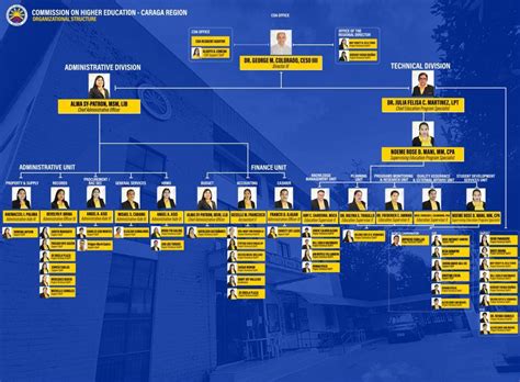 Organizational Structure Commission On Higher Education Caraga Region