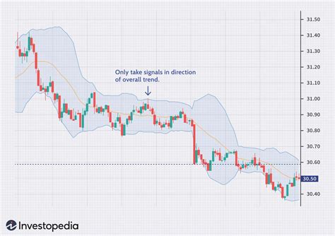 How To Use Bollinger Bands To Gauge Trends