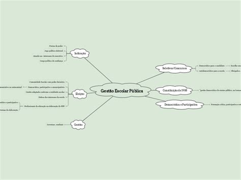 Gest O Escolar P Blica Mind Map