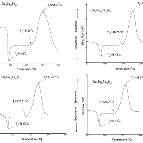 Dsc Thermograms For Glassy Ge 10 X Se 60 Te 30 In X X ¼ 0 2 4 6 Download Scientific