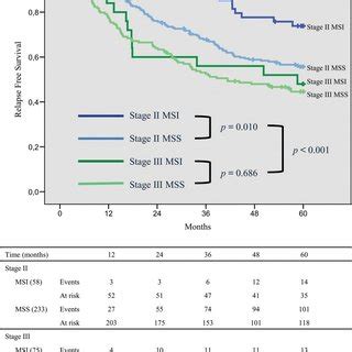 Five Year Relapse Free Survival Year Rfs In Stage I Iv Colorectal