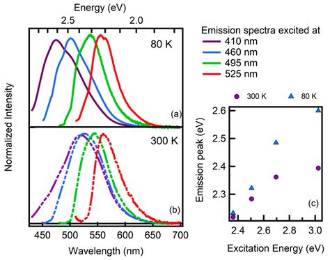 Temperature Dependence Of Solvent Induced Stokes Shift And Fluorescence