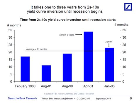 Interpreting The Yield Curve Inversion The Big Picture