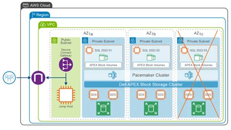 Validate Az Failure Dell Apex Block Storage For Aws Microsoft Sql