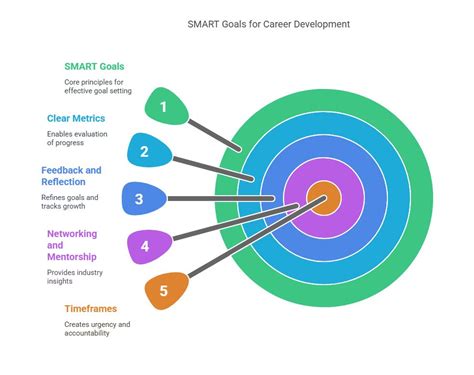 understanding smart goals  career development