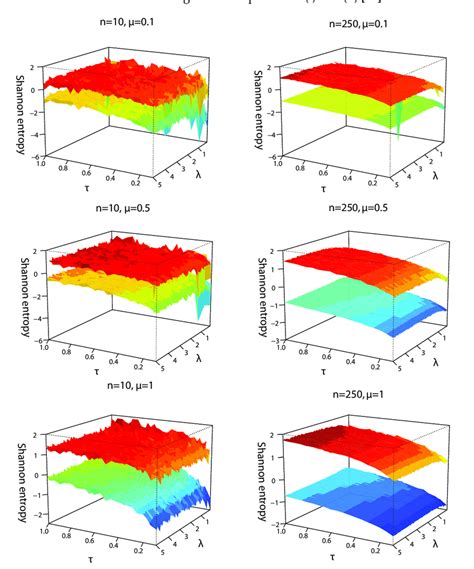 Differential entropy bounds for T BUE X considering n 10 and 250 µ