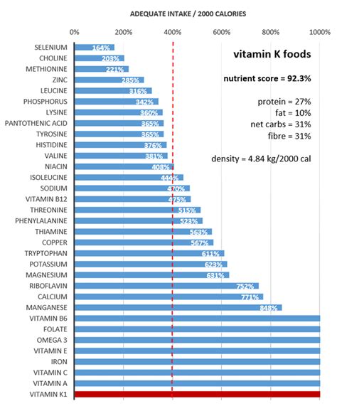 Highest Vitamin K Foods And Recipes A Practical Guide Optimising