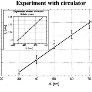 intermediate frequency   function   bandwidth   sweep