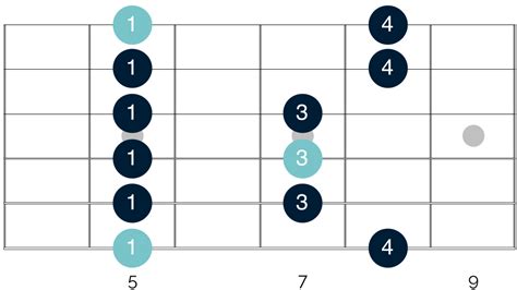 How To Use The Minor Pentatonic Scale On Guitar Fretboard For Beginners ...