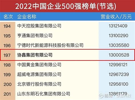 持续攀升！协鑫集团上榜2022“中国企业500强”和“中国民企500强” News 鑫 闻 时 讯 9月6日 7日，2022年度“中国企业