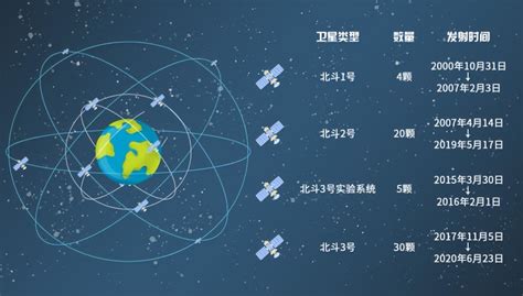 新款12nm北斗定位芯片问世，功耗全世界最低，整体达到行业领先水平腾讯新闻