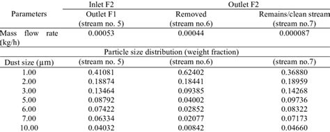 Particle Size Distribution Of Inlet And Outlet Of Cartridge Filter F2