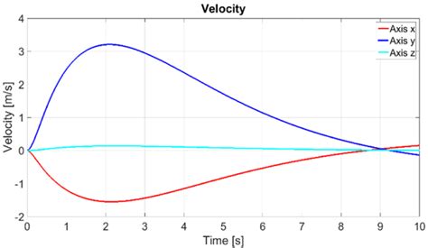 Figure Velocity Of Center Of Gravity Mathematical Modeling Of