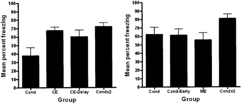 Left Panel Mean Sem Percentage Of Freezing On Test In Experiment Download Scientific