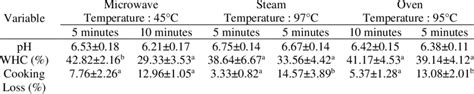 The Average Value Of The Effect Of Nested Preheating Time In Preheating