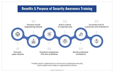 Benefits And Purpose Of Security Awareness Training